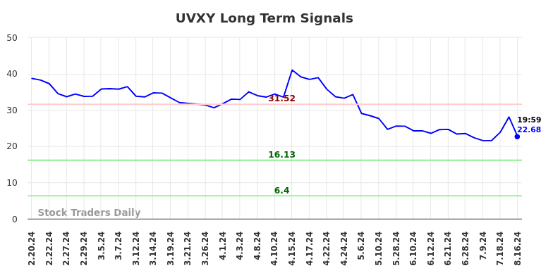 UVXY Long Term Analysis for August 18 2024 UVXY Long Term Analysis for August 18 2024