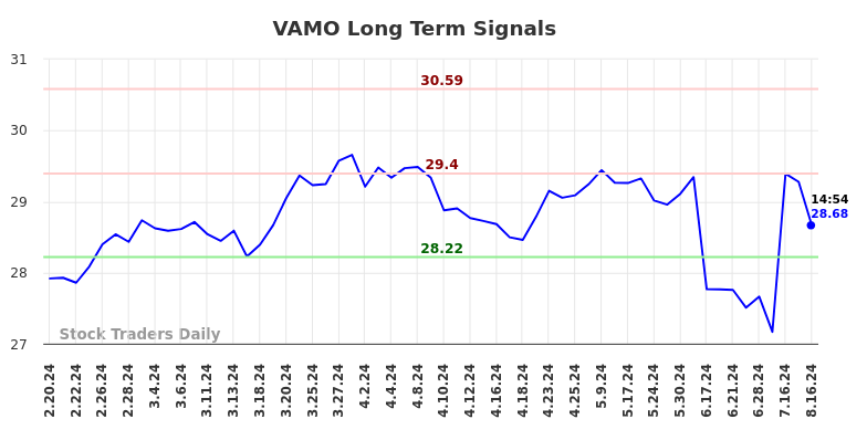 VAMO Long Term Analysis for August 18 2024 VAMO Long Term Analysis for August 18 2024