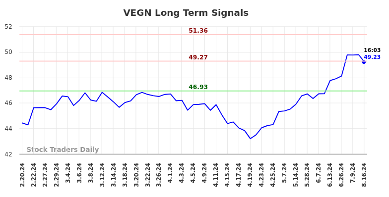 VEGN Long Term Analysis for August 18 2024 VEGN Long Term Analysis for August 18 2024