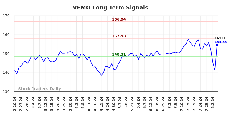 VFMO Long Term Analysis for August 18 2024 VFMO Long Term Analysis for August 18 2024