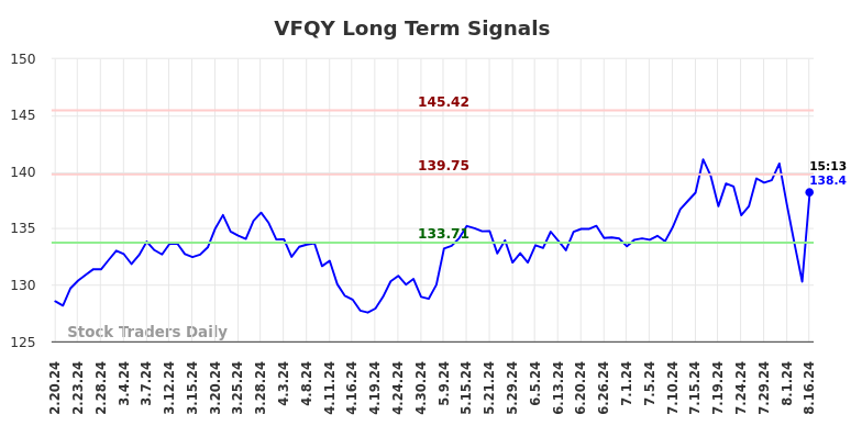VFQY Long Term Analysis for August 18 2024 VFQY Long Term Analysis for August 18 2024