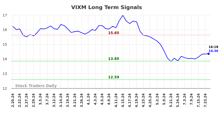VIXM Long Term Analysis for August 18 2024 VIXM Long Term Analysis for August 18 2024