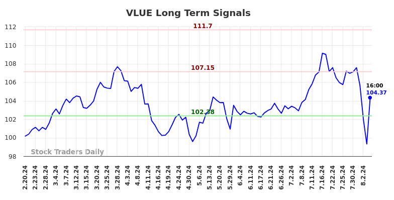 VLUE Long Term Analysis for August 18 2024