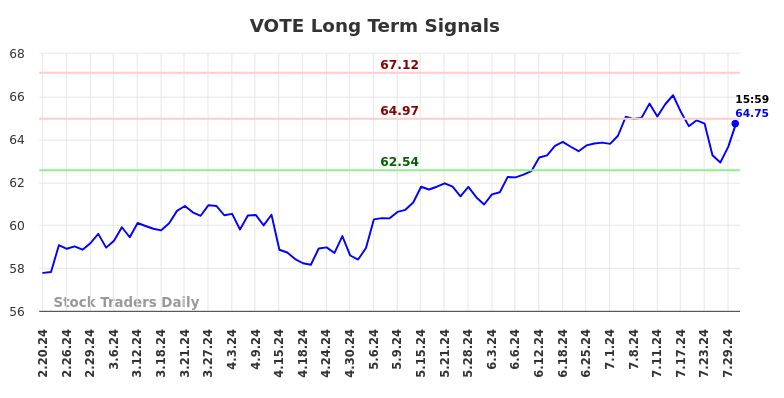 VOTE Long Term Analysis for August 18 2024