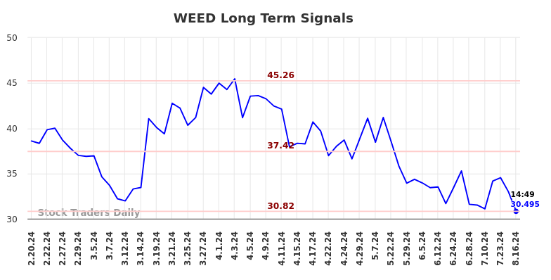 WEED Long Term Analysis for August 18 2024