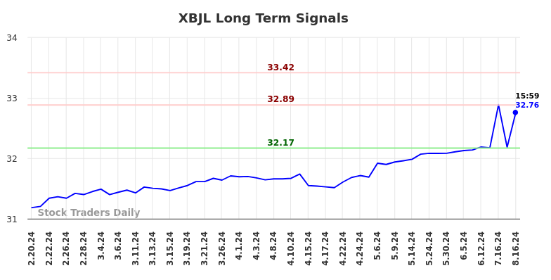 XBJL Long Term Analysis for August 18 2024