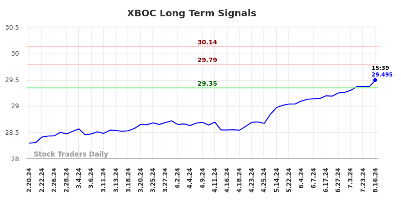 XBOC Long Term Analysis for August 18 2024