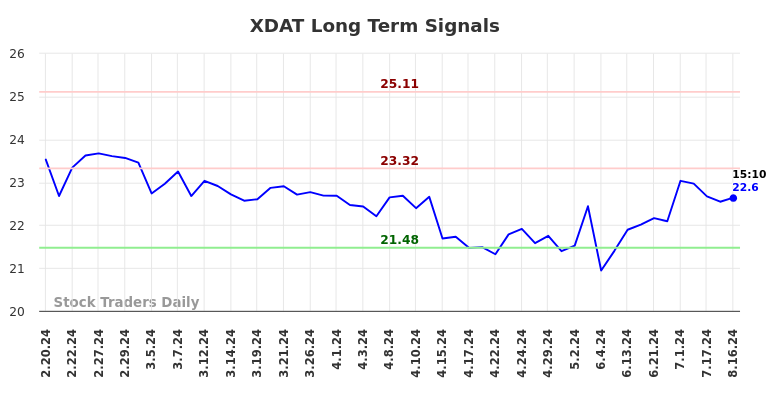 XDAT Long Term Analysis for August 18 2024