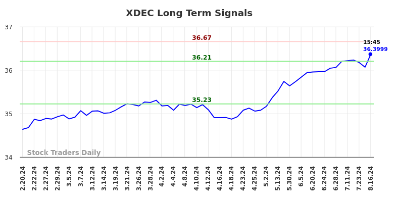 XDEC Long Term Analysis for August 18 2024