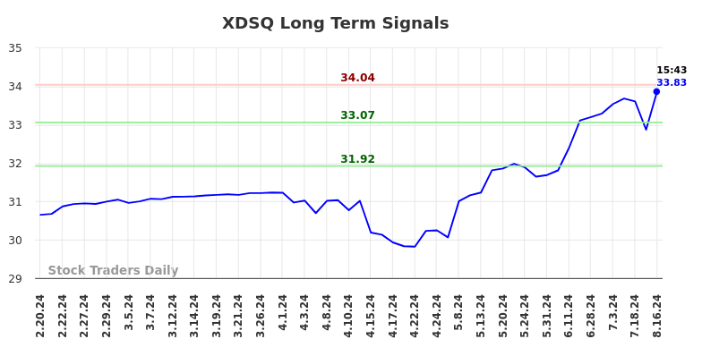 XDSQ Long Term Analysis for August 18 2024