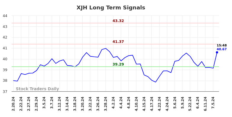 XJH Long Term Analysis for August 18 2024