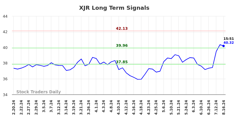 XJR Long Term Analysis for August 18 2024