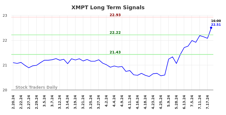 XMPT Long Term Analysis for August 18 2024