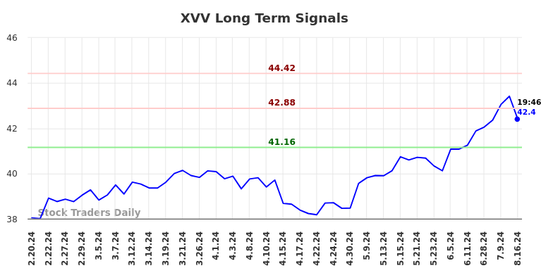 XVV Long Term Analysis for August 18 2024 XVV Long Term Analysis for August 18 2024