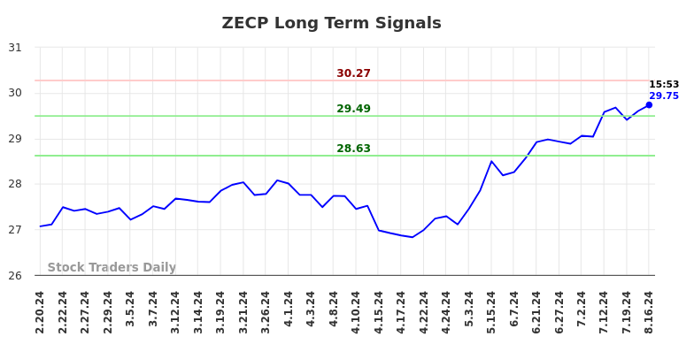 ZECP Long Term Analysis for August 18 2024