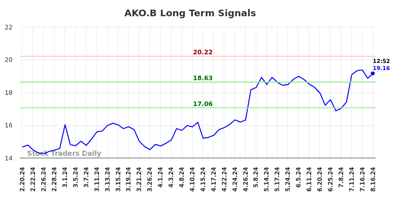 AKO.B Long Term Analysis for August 18 2024