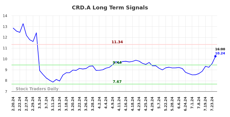 CRD.A Long Term Analysis for August 18 2024