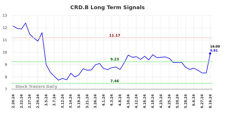 CRD.B Long Term Analysis for August 18 2024