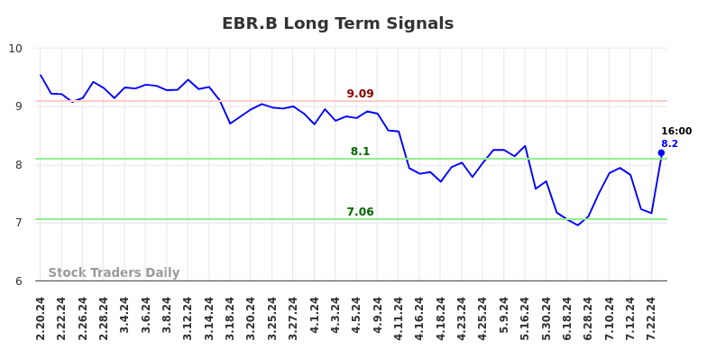 EBR.B Long Term Analysis for August 18 2024