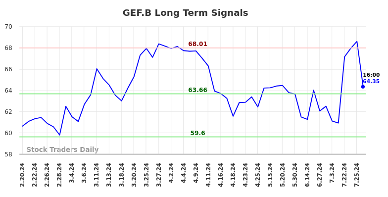 GEF.B Long Term Analysis for August 18 2024