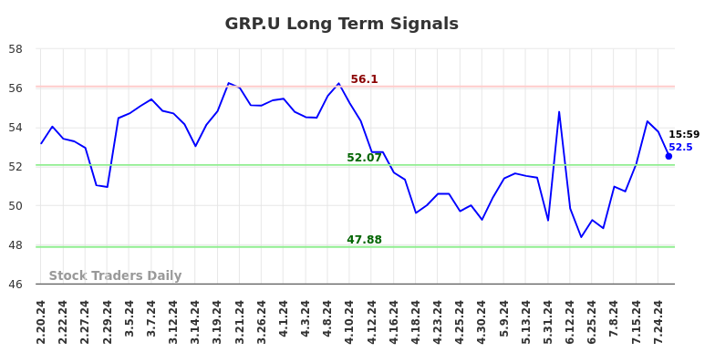 GRP.U Long Term Analysis for August 18 2024