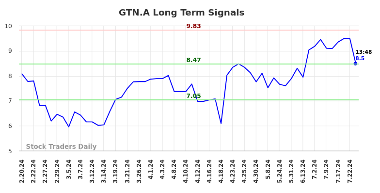 GTN.A Long Term Analysis for August 18 2024