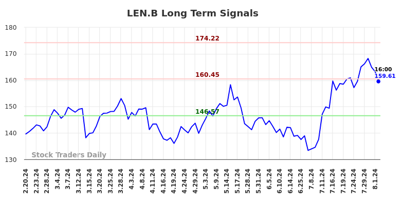 LEN.B Long Term Analysis for August 18 2024