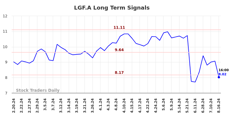 LGF.A Long Term Analysis for August 18 2024