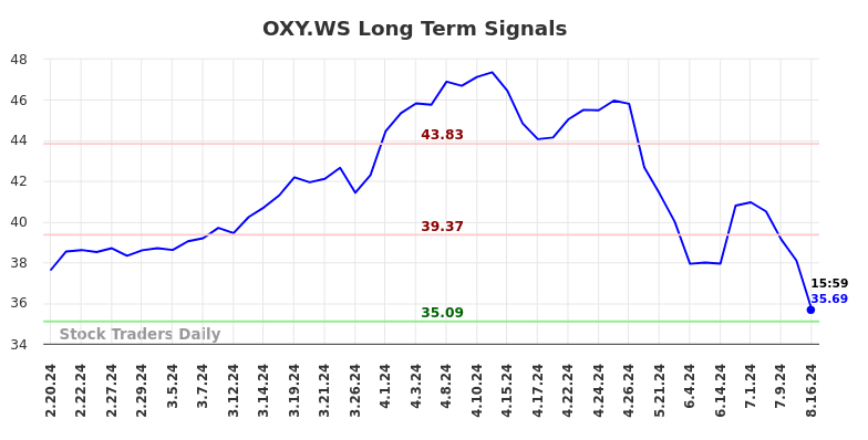 OXY.WS Long Term Analysis for August 18 2024