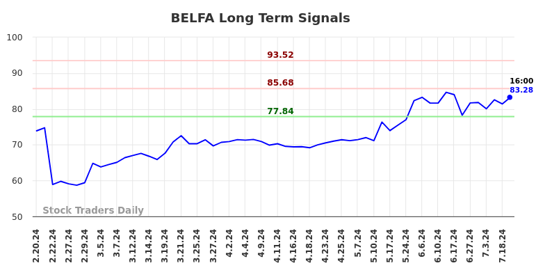 BELFA Long Term Analysis for August 18 2024