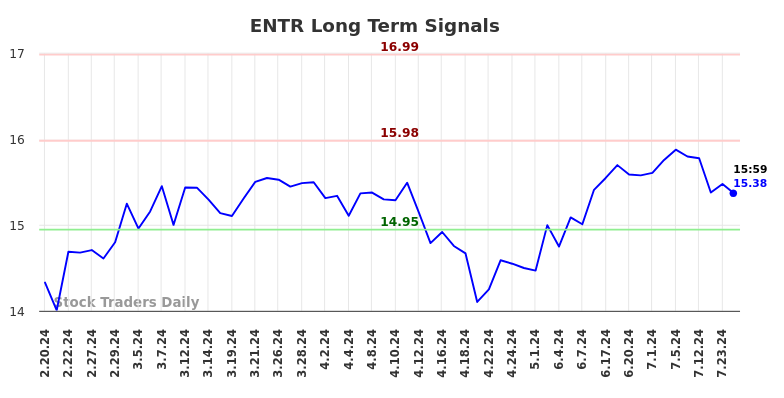 ENTR Long Term Analysis for August 18 2024