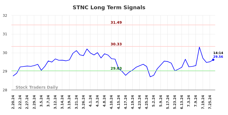 STNC Long Term Analysis for August 18 2024