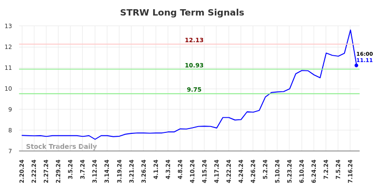 STRW Long Term Analysis for August 18 2024