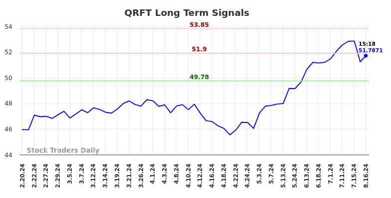 QRFT Long Term Analysis for August 18 2024