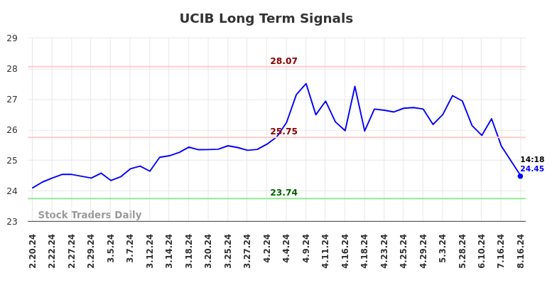 UCIB Long Term Analysis for August 18 2024