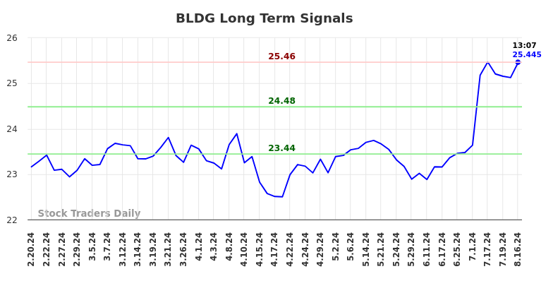 BLDG Long Term Analysis for August 18 2024