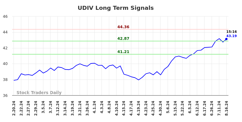 UDIV Long Term Analysis for August 18 2024