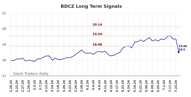 BDCZ Long Term Analysis for August 18 2024