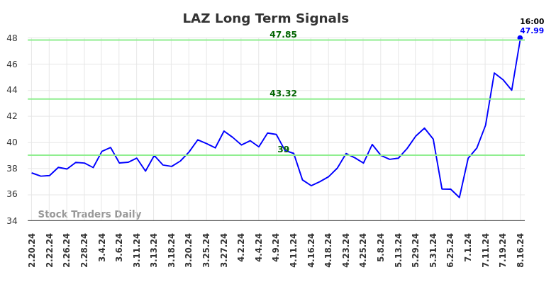 LAZ Long Term Analysis for August 18 2024