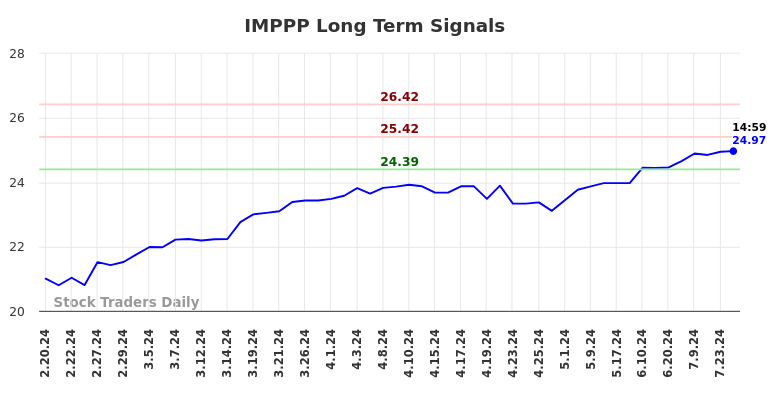 IMPPP Long Term Analysis for August 18 2024