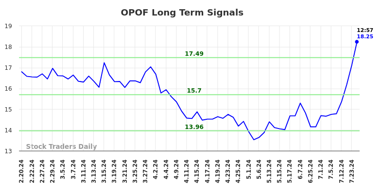 OPOF Long Term Analysis for August 18 2024