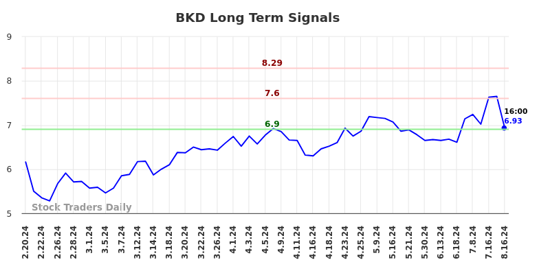 BKD Long Term Analysis for August 18 2024 BKD Long Term Analysis for August 18 2024