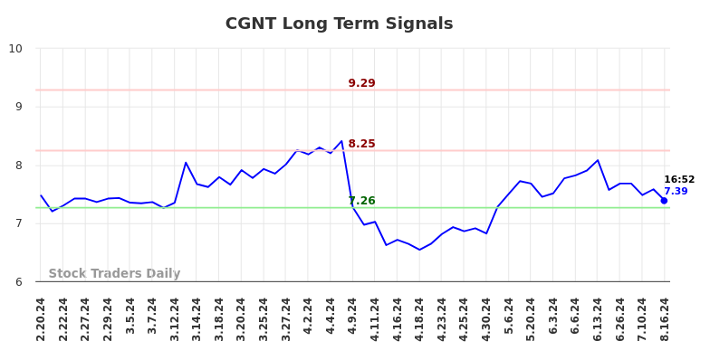 CGNT Long Term Analysis for August 18 2024