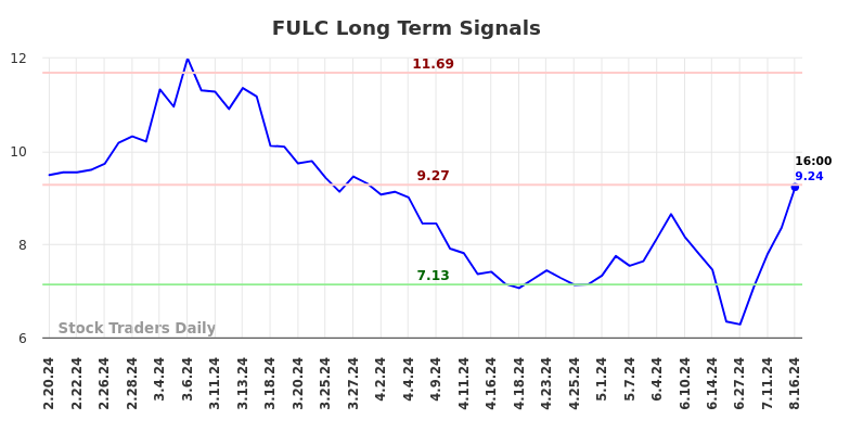 FULC Long Term Analysis for August 18 2024 FULC Long Term Analysis for August 18 2024