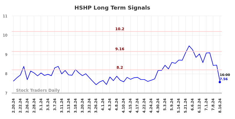 HSHP Long Term Analysis for August 18 2024