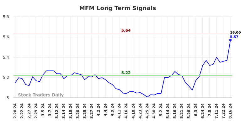 MFM Long Term Analysis for August 18 2024 MFM Long Term Analysis for August 18 2024