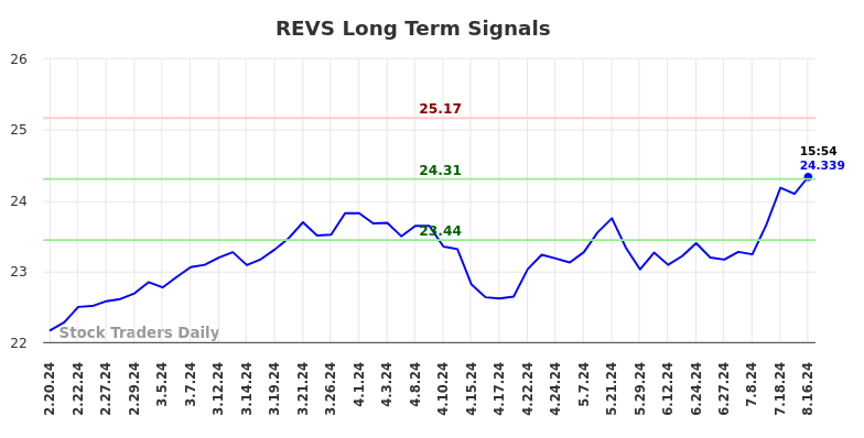 REVS Long Term Analysis for August 18 2024 REVS Long Term Analysis for August 18 2024