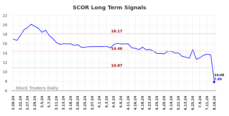 SCOR Long Term Analysis for August 18 2024