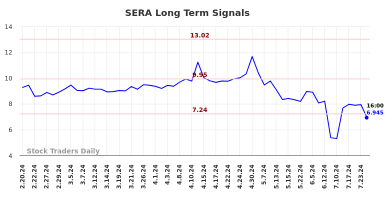 SERA Long Term Analysis for August 18 2024