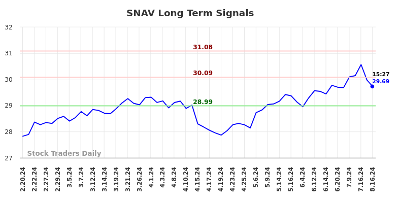 SNAV Long Term Analysis for August 18 2024